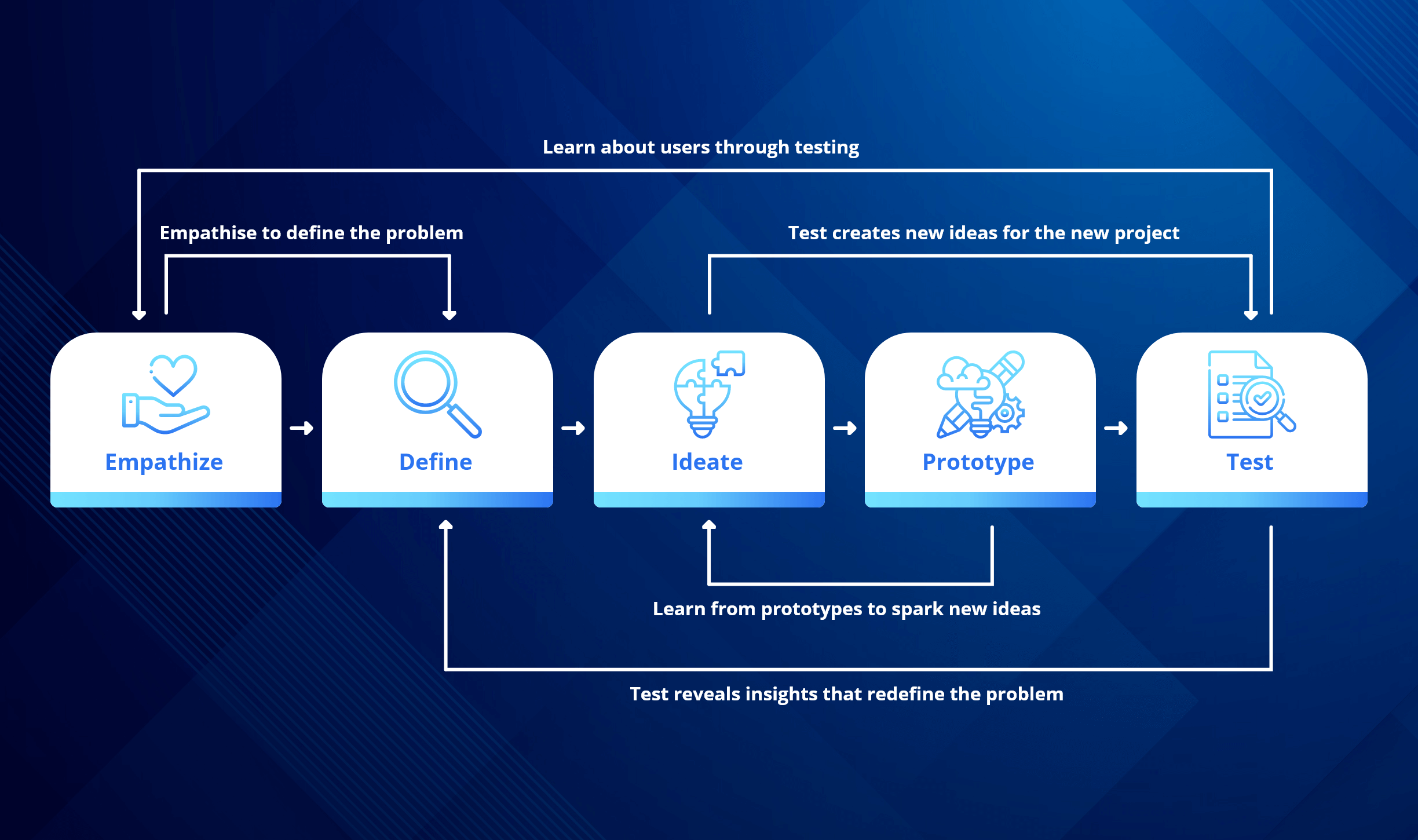 trinity process diagram