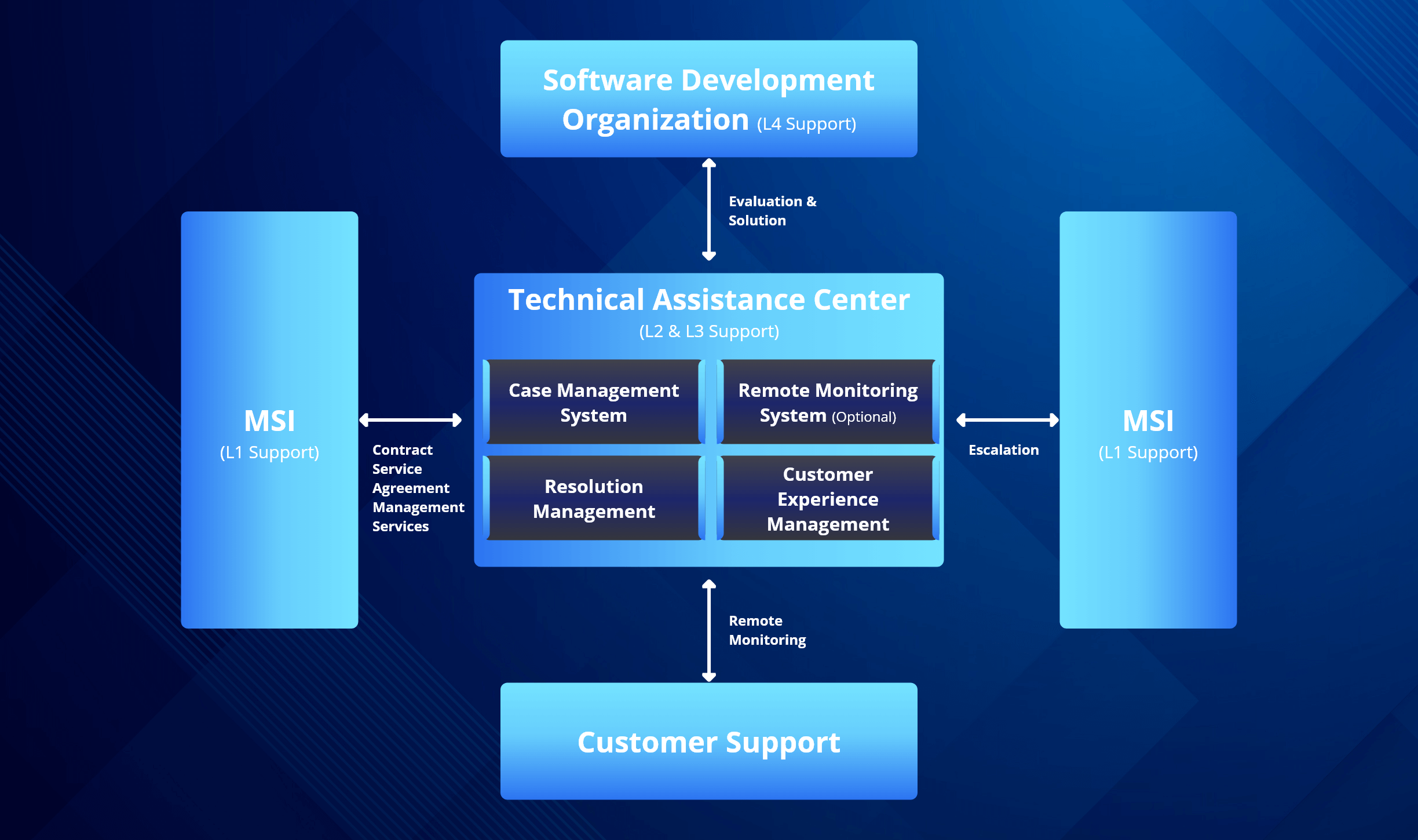 trinity process diagram